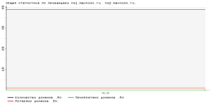    ns1.maxhost.ru. ns2.maxhost.ru.